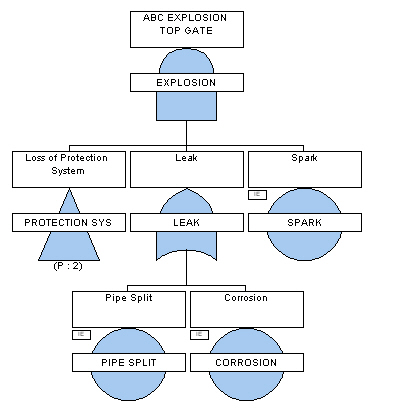 Sample Fault Tree